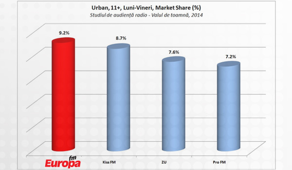 Europa-FM-cel-mai-ascultat-post-de-radio-din-Romania