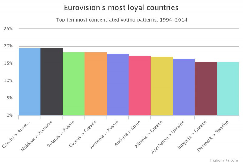 eurovision cele mai loiale tari