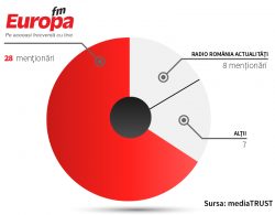 Europa FM, cel mai citat post de radio din România în primele trei luni ale anului
