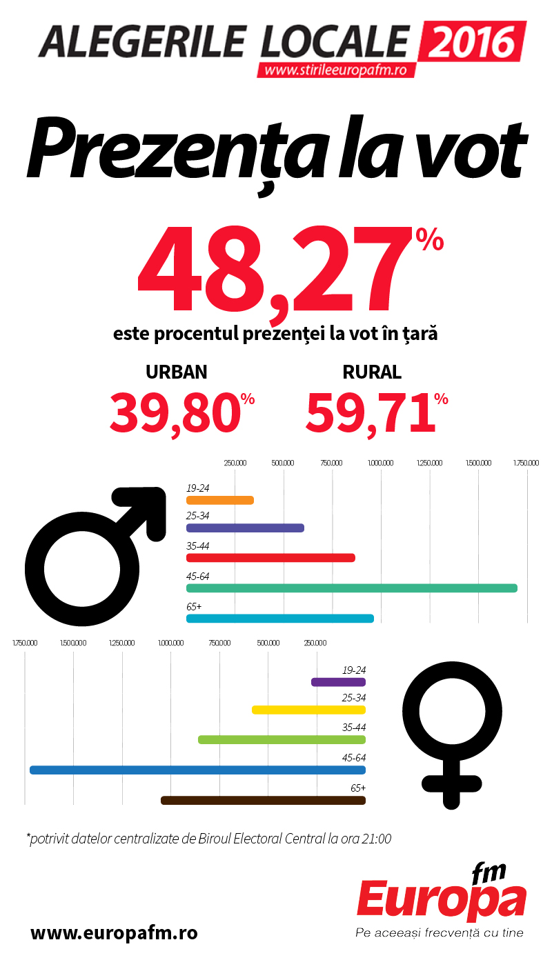 Prezenta la vot pe grupe de varsta