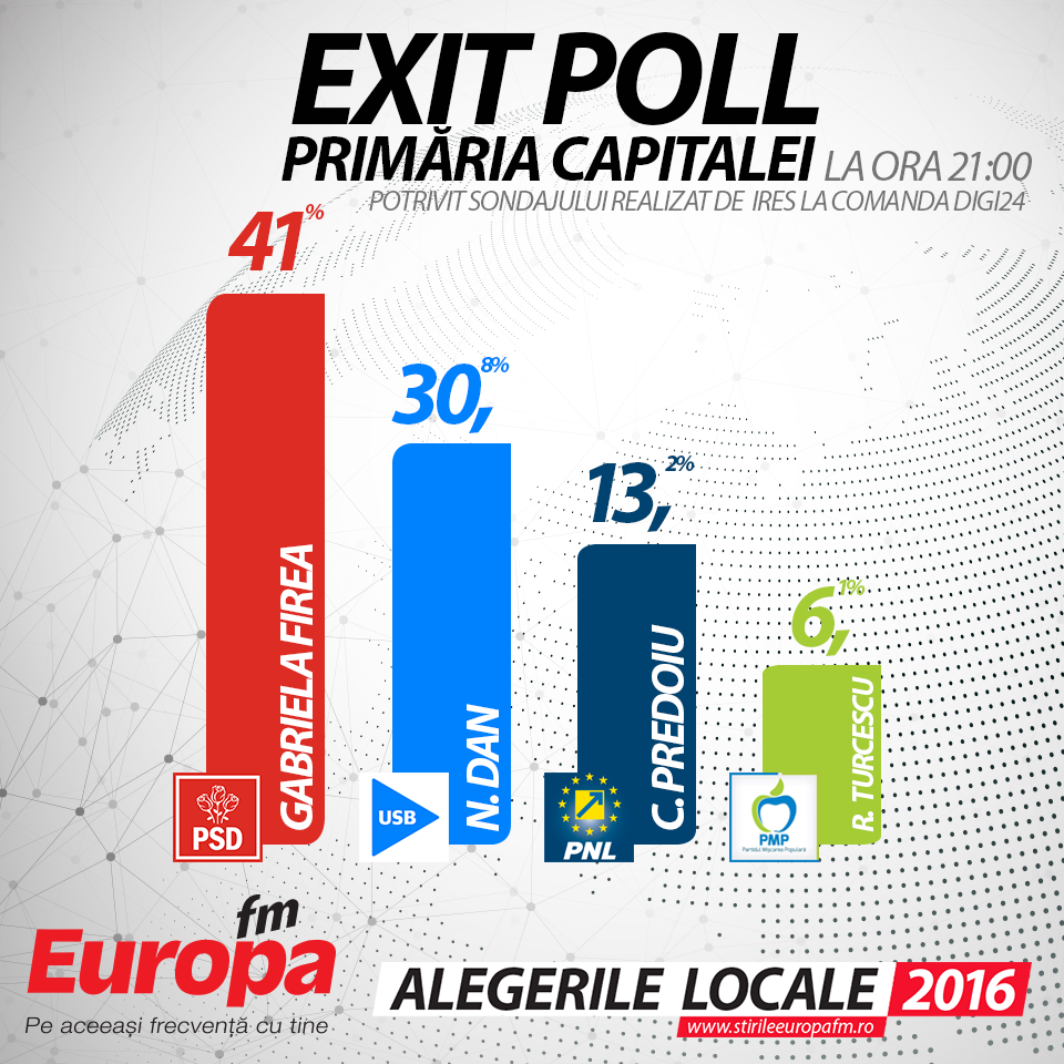 exit poll Bucuresti IRES-ORA-21