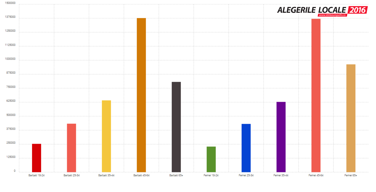 prezenta-la-vot-la-ora-18-pe-categorii-de-varsta