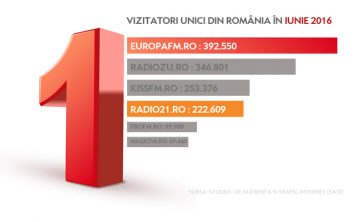 europafm.ro, cel mai accesat site al unui post de radio din România