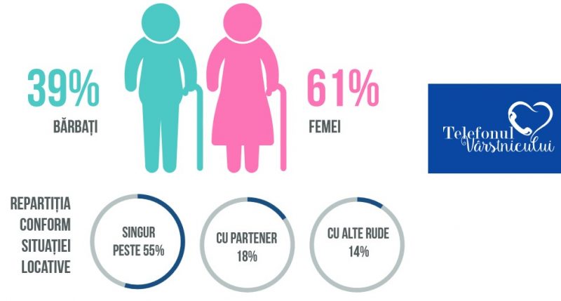 statistici pe sexe Telefonul Varstnicului august2016