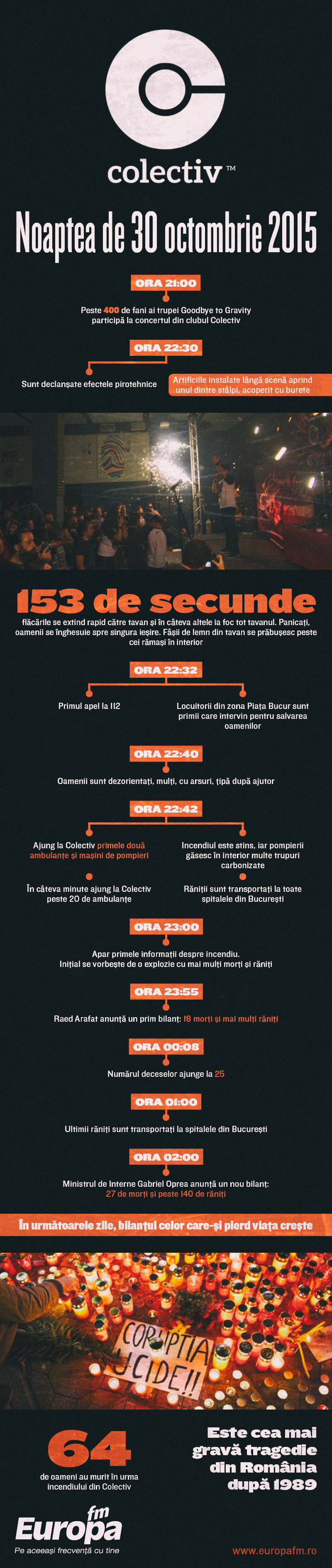infografic-colectiv-30-octombrie-2015-cronologia-tragediei-colectiv