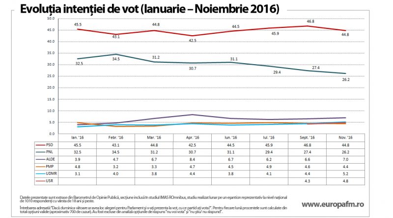 evolutia-intentiei-de-vot-ian-noi-2016