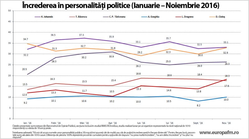 increderea-in-personalitatile-politice-ian-noi-2016