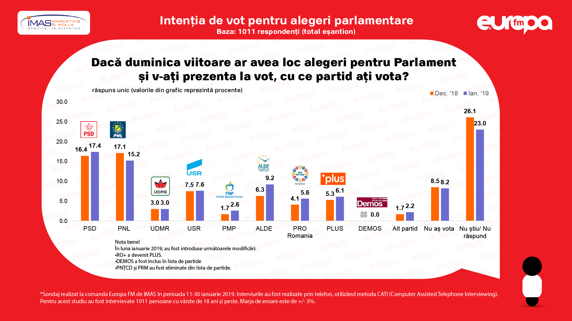 Sondaj Imas Cum Ar Vota Romanii Dacă Duminică Ar Avea Loc Alegeri