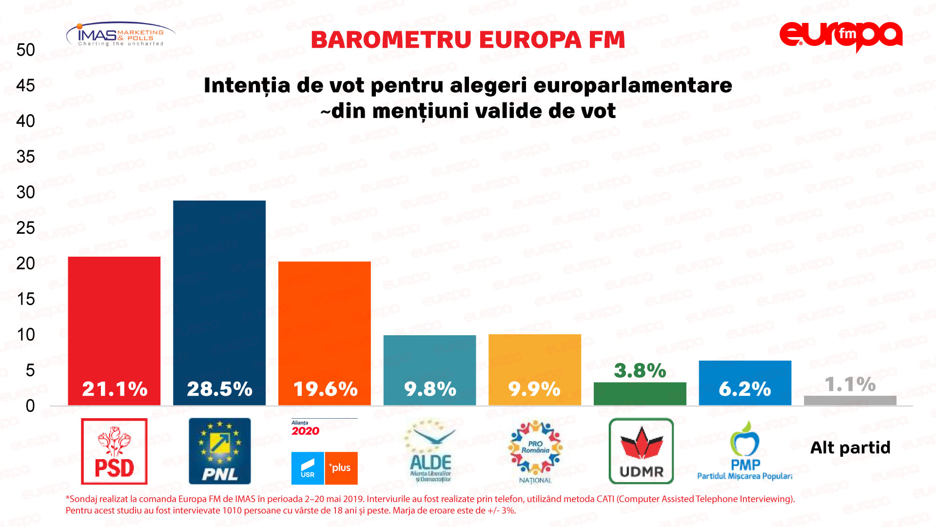 flute mushroom Perennial BAROMETRU EUROPA FM: Ultimul sondaj înaintea alegerilor de duminică :  Europa FM