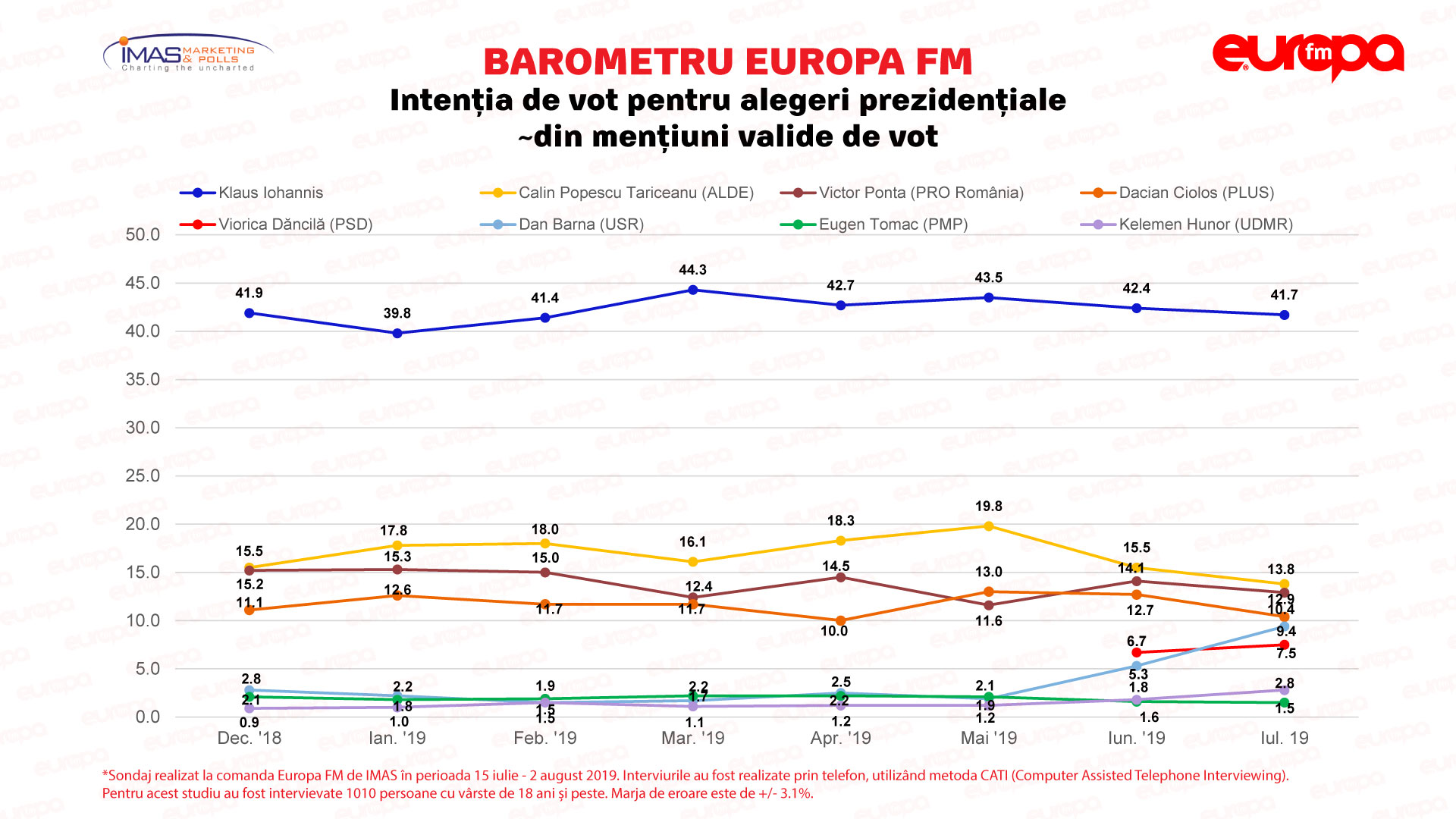 Barometru Europa Fm Viorica Dăncilă Abia Pe Locul 6 In Opțiunile