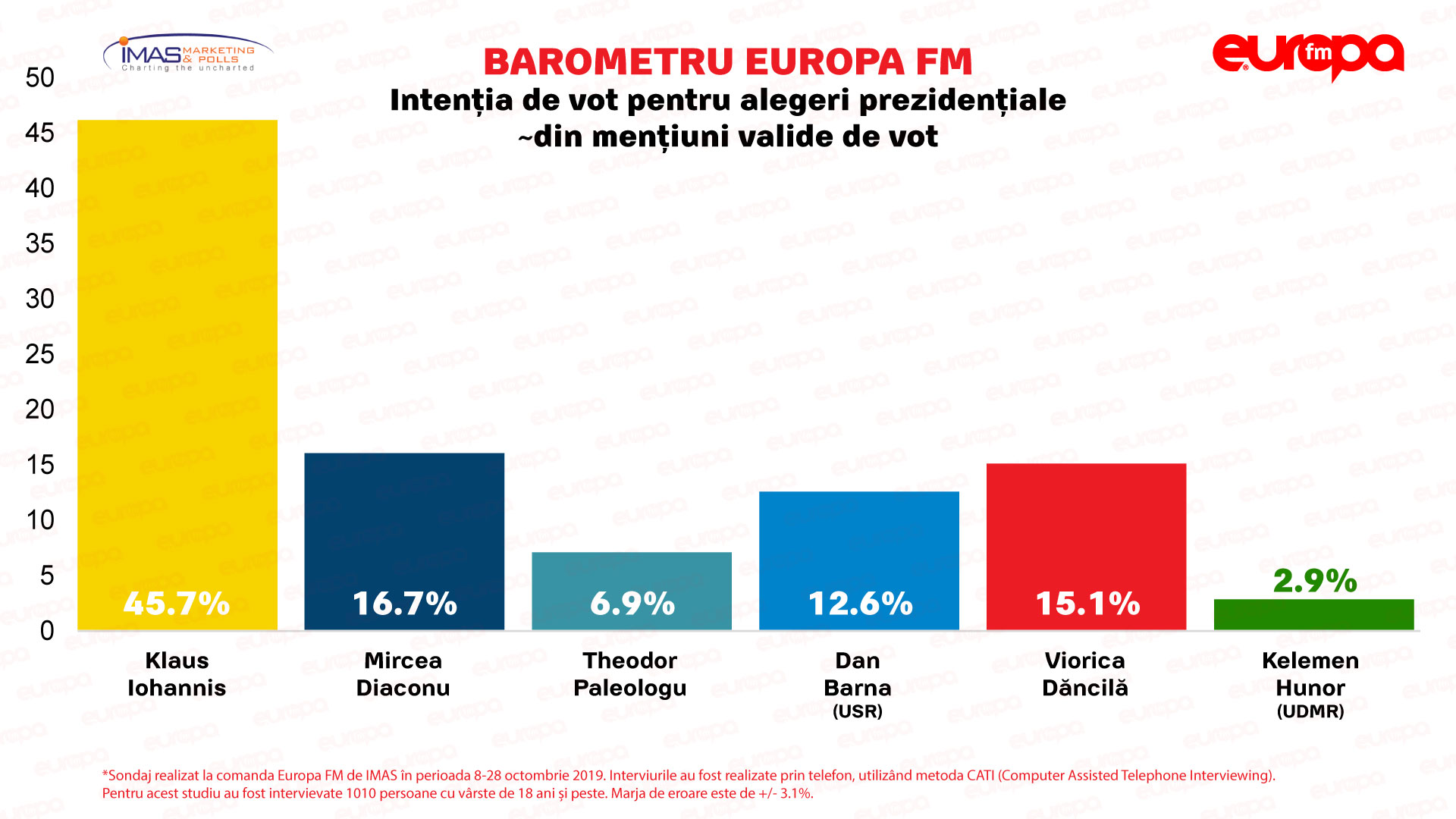 librarian bust handicap BAROMETRU EUROPA FM: Cum ar vota românii dacă s-ar alege președintele în  acest weekend : Europa FM