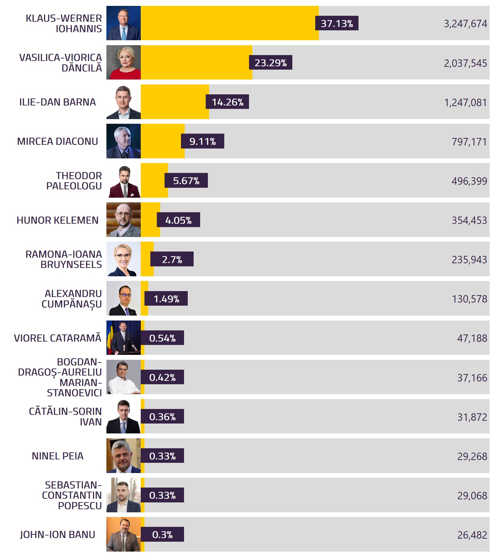 Alegerile Prezidențiale 2019 Au Fost Centralizate 93 Din Voturi