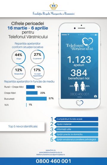 Număr record de solicitări la Telefonul Vârstnicului în perioada pandemiei