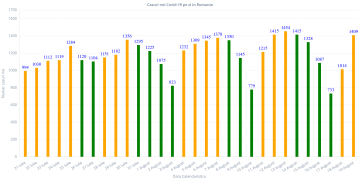 Coronavirus în România: Numărul cazurilor zilnice înregistrează o nouă creștere