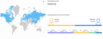 Alegeri în Republica Moldova: Numărul cetăţenilor care votează în diaspora, de trei ori mai mare decât la primul tur