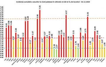 Trei județe în scenariul verde, cu o rată de infectare sub 1,5. Constanța, peste 7