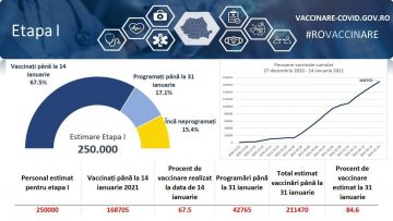 bilant vaccinare etapa 1 si etapa a 2-a