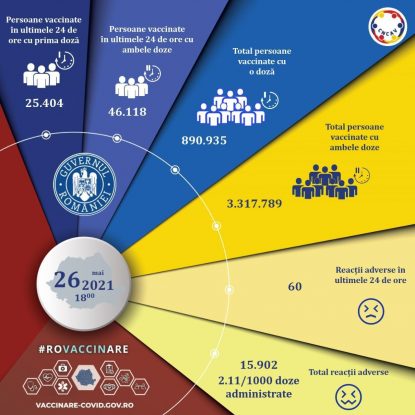 Peste 71.000 de români s-au vaccinat anti-Covid în ultimele 24 de ore