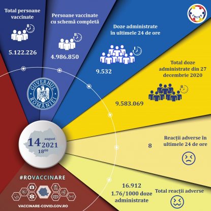 Peste 9.000 de persoane au fost vaccinate antiCovid în ultimele 24 de ore