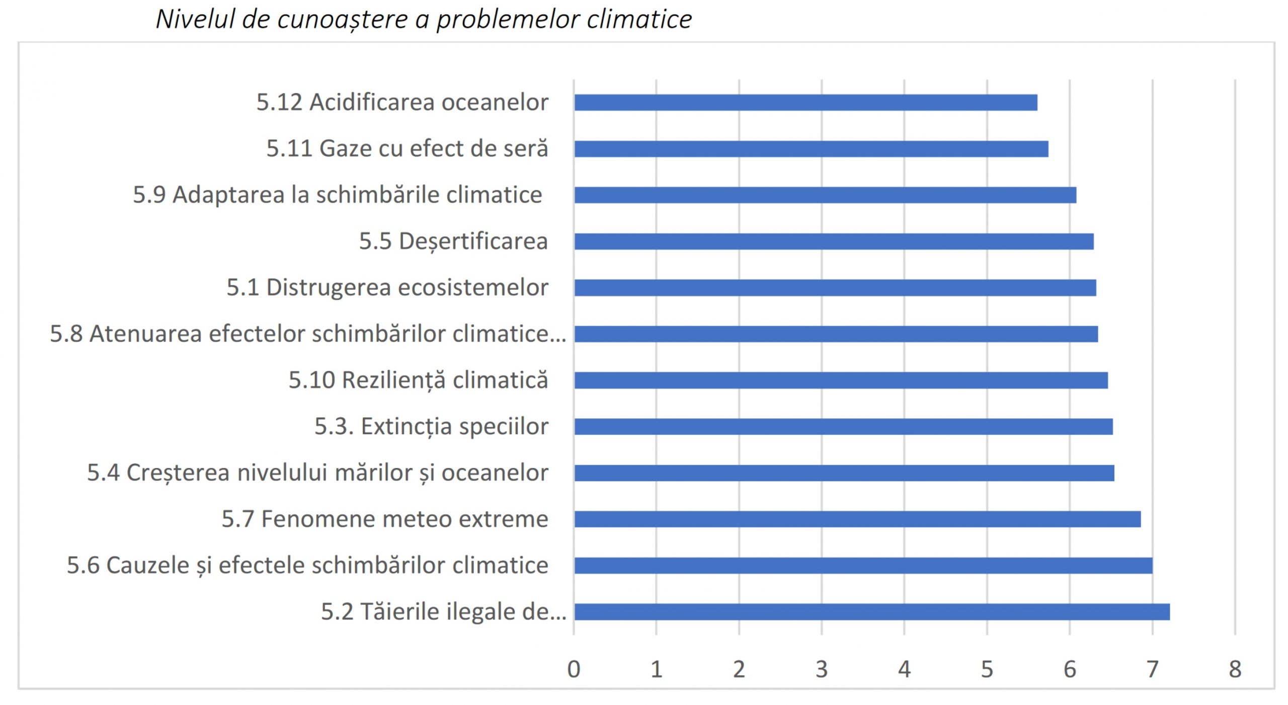 Tinerii români nu știu prea multe informații despre schimbările climatice