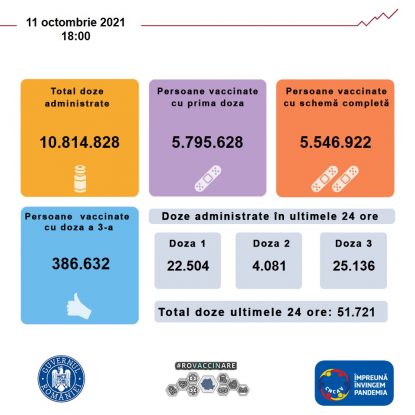Situația vaccinării în România, luni, 11 octombrie 2021.