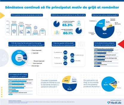 Sondaj MedLife: Sănătatea este principalul motiv de grijă al românilor, urmat de situația economică și situația războiului din Ucraina (P)