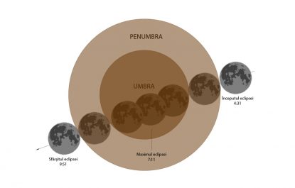 Eclipsă de Lună, în noaptea de duminică spre luni
