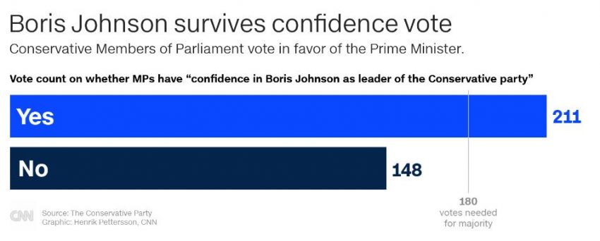 Rezultatele votului de încredere pentru Boris Johnson