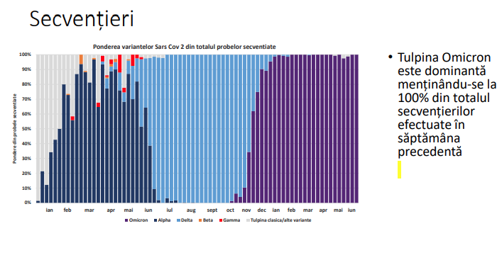 Secvențieri ale variantei Omicron, COVID-19, în România